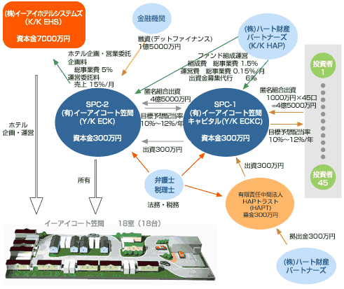 イーアイコート笠間PJスキーム図