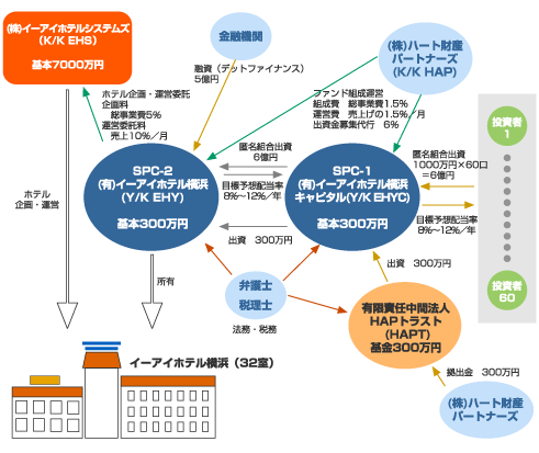 イーアイコート笠間PJスキーム図