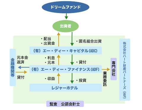 ADCドリームファンド1号スキーム図